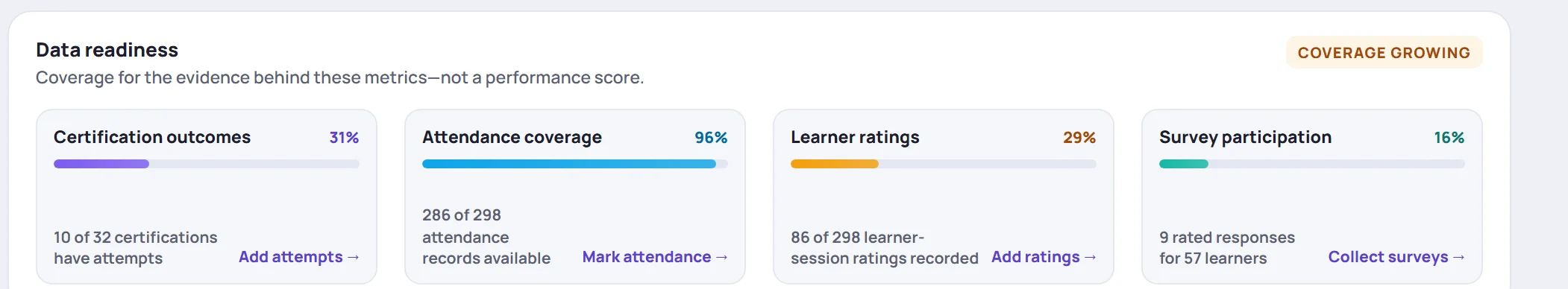 Data readiness: Certification outcomes 31%, Attendance coverage 96%, Learner ratings 29%, Survey participation 16%