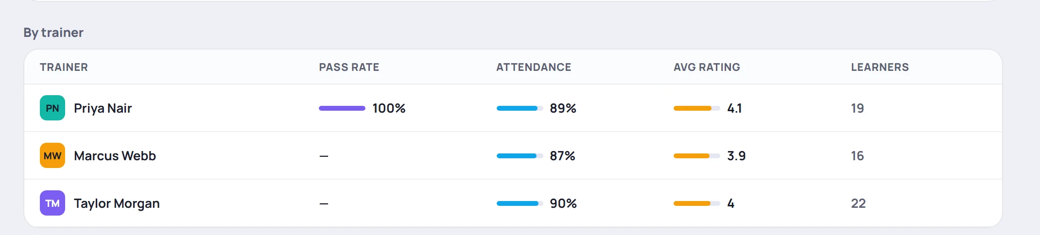 By trainer: Priya Nair, Marcus Webb and Taylor Morgan with pass rate, attendance, average rating and learners