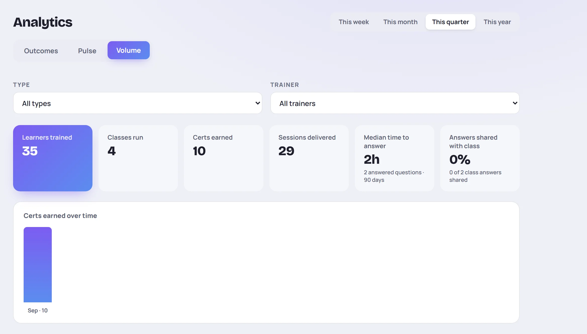 Volume: 35 learners trained, 4 classes run, 10 certs earned, 29 sessions delivered, median time to answer 2h, answers shared with class 0%, and Certs earned over time