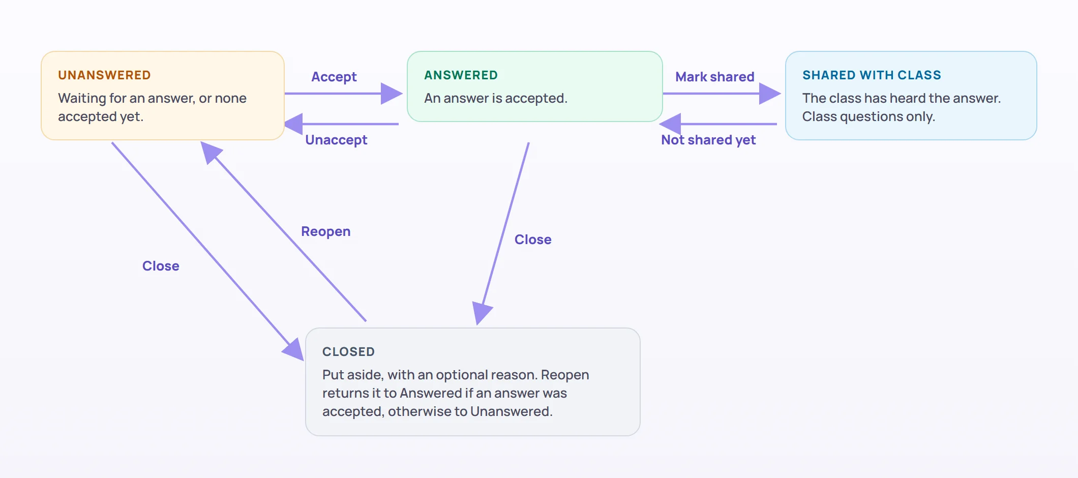 The four statuses and the steps between them: Accept and Unaccept, Mark shared and Not shared yet, Close and Reopen