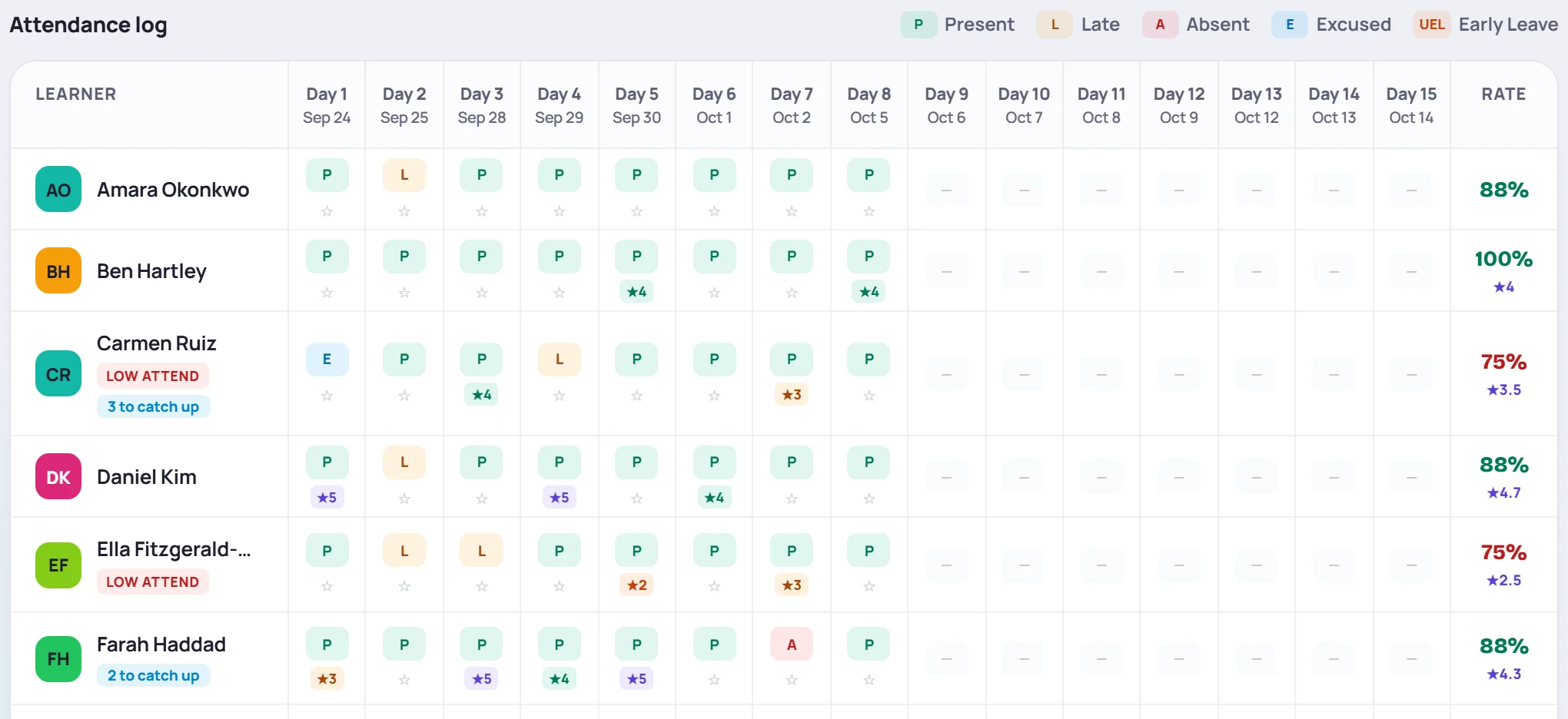 The Attendance log: learners down the side, Day 1 to Day 15 across the top, a letter and optional star rating in each cell, and each learner's rate on the right