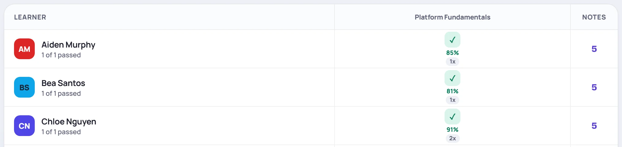 The Compare & certify matrix for New Hire Onboarding · Group 13: three learners who passed Platform Fundamentals with 85%, 81% and 91%