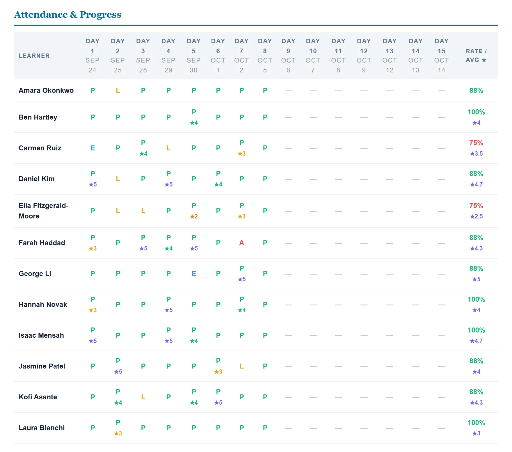 The attendance grid: one row per learner, one column per day, with ratings and rates
