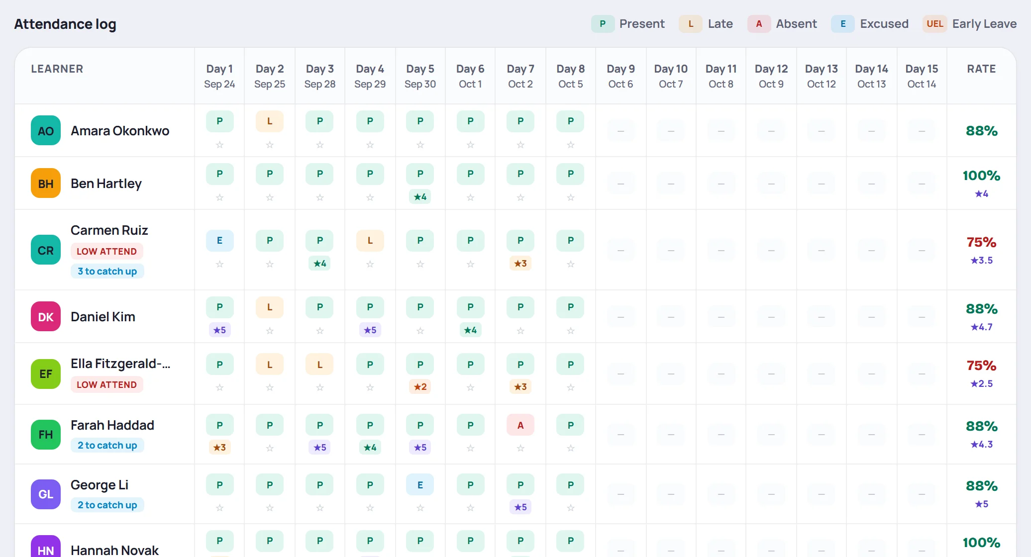 The attendance log: a column per session, a status and optional rating in each cell, and each learner's rate