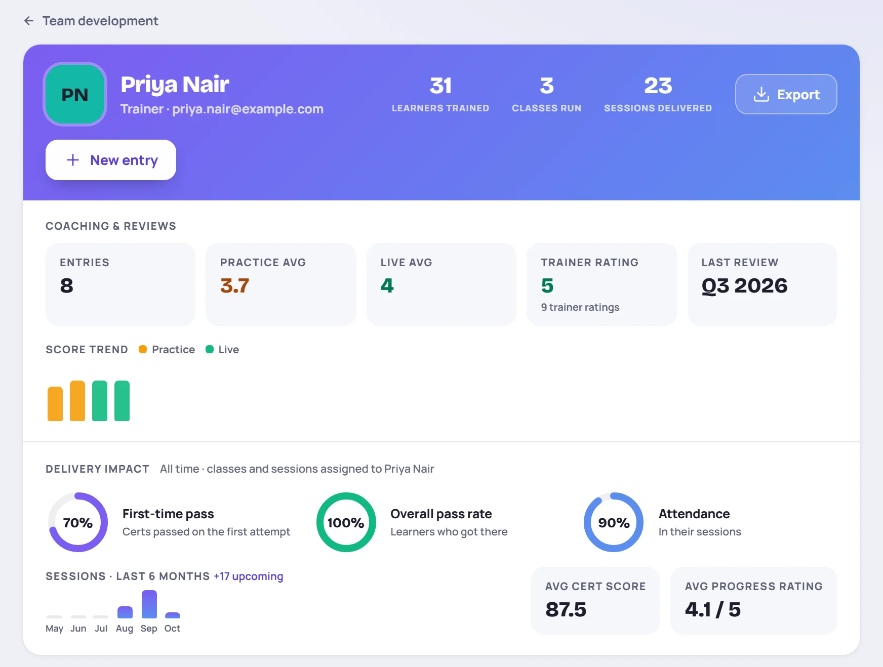 Priya Nair's profile: delivery totals, coaching and review stats, score trend and delivery impact