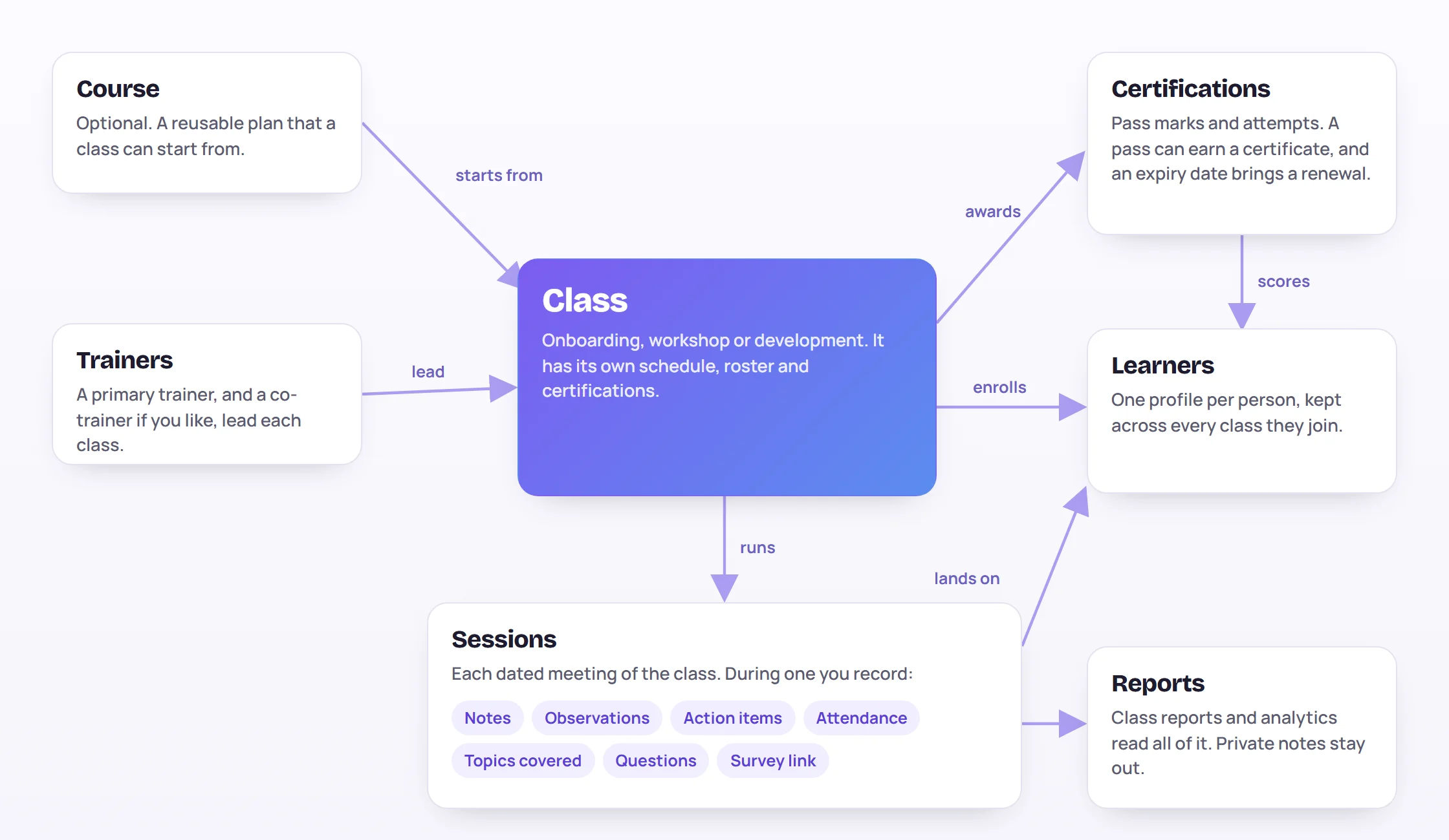 How the pieces connect: a class is led by trainers, enrolls learners, awards certifications and runs sessions, and what you record in a session lands on each learner's profile and in reports