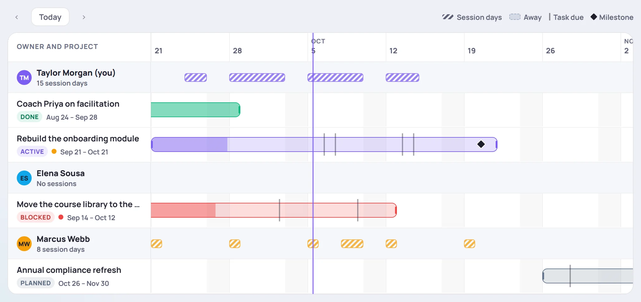 The timeline: weeks across the top, each owner's teaching days as a striped lane, and their projects as bars with task due dates and milestones on them