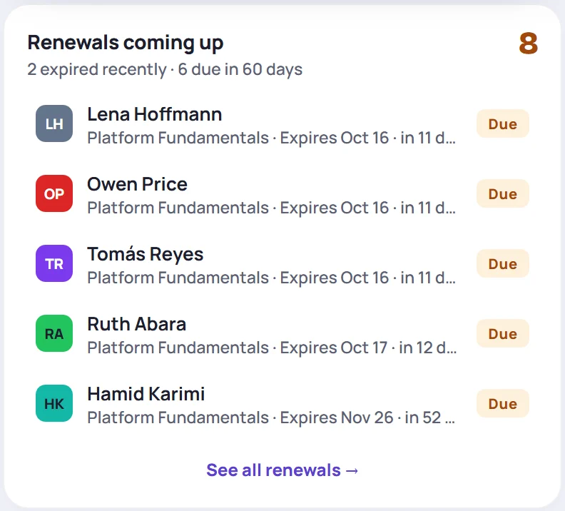 The Renewals coming up card: 2 expired recently and 6 due in 60 days, listing the five closest