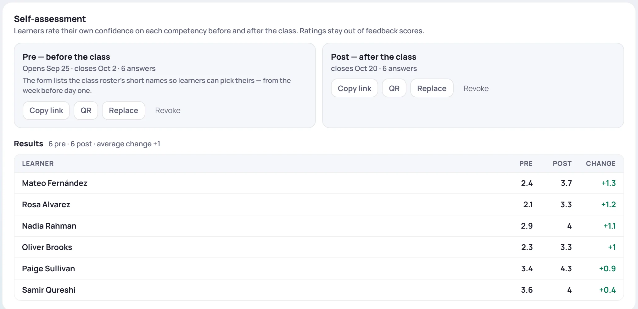 Results: 6 pre · 6 post · average change +1, with each learner's Pre, Post and Change