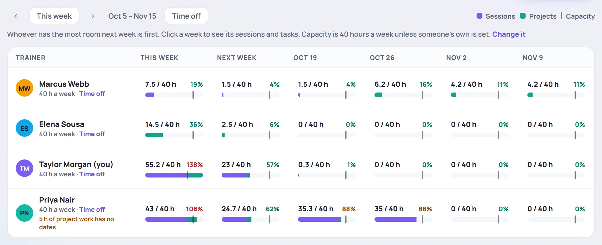 Team workload: a row for each trainer and a column for each of six weeks, each week a bar of hours in class and on projects against a capacity mark